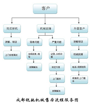 成都锐驰机械售后服务流程图