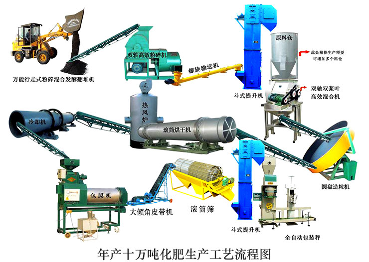 化肥生产线工艺流程图