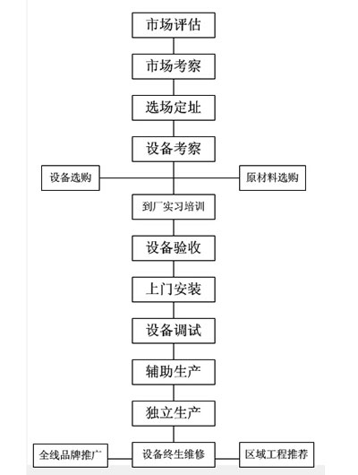 水性涂料建厂流程解决方案