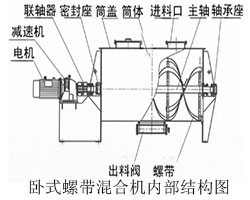 卧式螺带混合机结构图