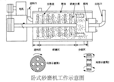 卧式砂磨机工作示意图