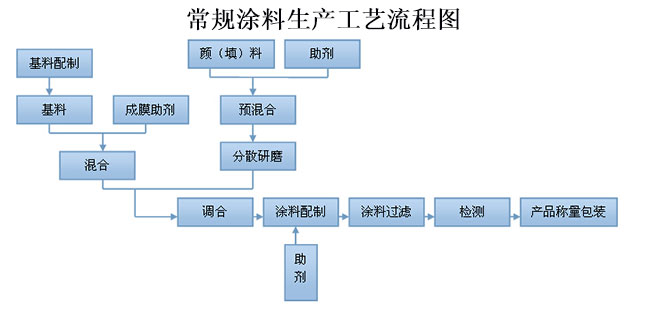 常规涂料生产工艺流程图