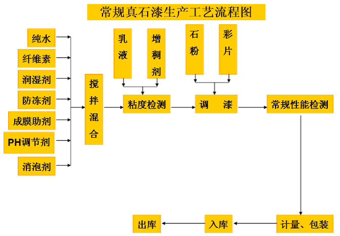 真石漆生产工艺流程图