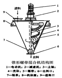 锥形螺带混合机